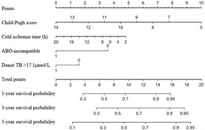 Development of a Novel Prognostic Nomogram for High Model for End-Stage Liver Disease Score Recipients Following Deceased Donor Liver Transplantation